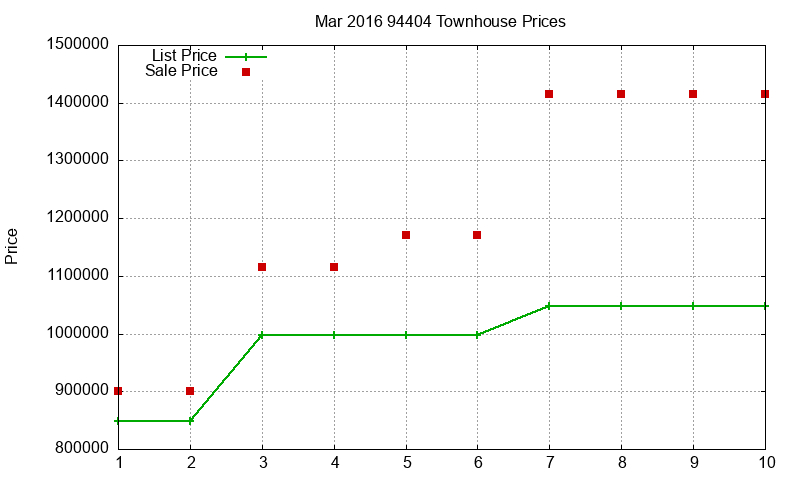 94404 Townhouses Just Sold 2016-03 94404 Townhouses Just Sold 2016-03