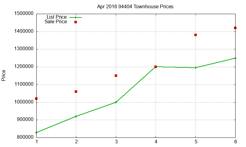 94404 Townhouses Just Sold 2016-04 94404 Townhouses Just Sold 2016-04