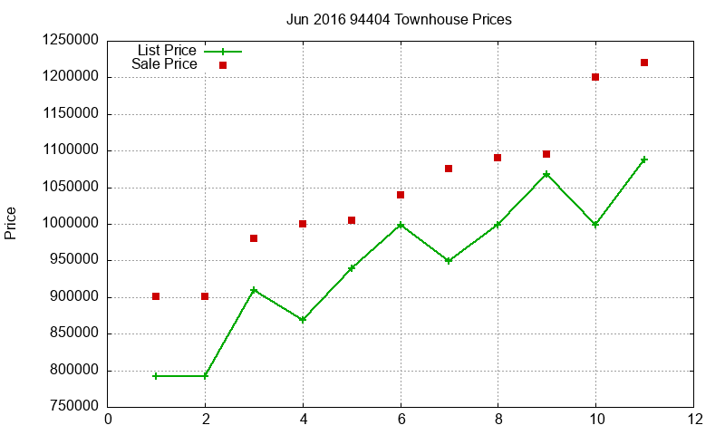 94404 Townhouses Just Sold 2016-06 94404 Townhouses Just Sold 2016-06