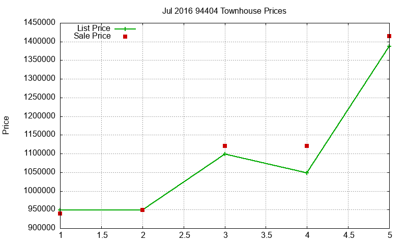 94404 Townhouses Just Sold 2016-07 94404 Townhouses Just Sold 2016-07