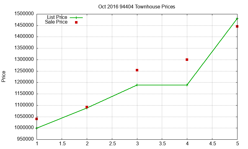 94404 Townhouses Just Sold 2016-10 94404 Townhouses Just Sold 2016-10