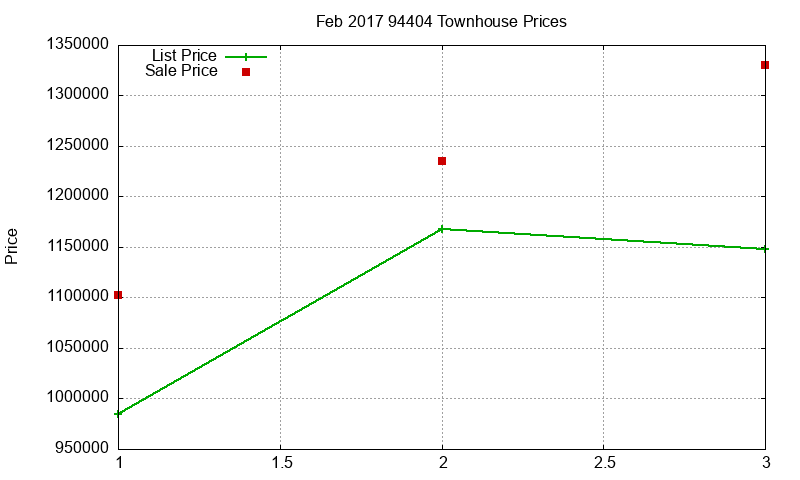 94404 Townhouses Just Sold 2017-02