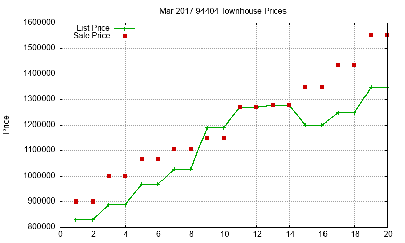 94404 Townhouses Just Sold 2017-03
