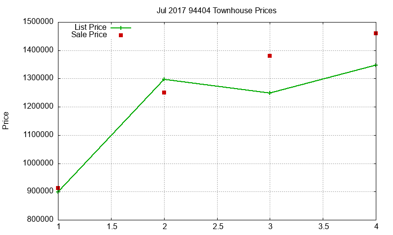 94404 Townhouses Just Sold 2017-07
