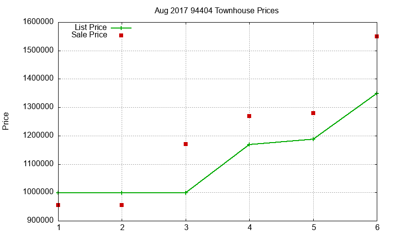 94404 Townhouses Just Sold 2017-08 94404 Townhouses Just Sold 2017-08