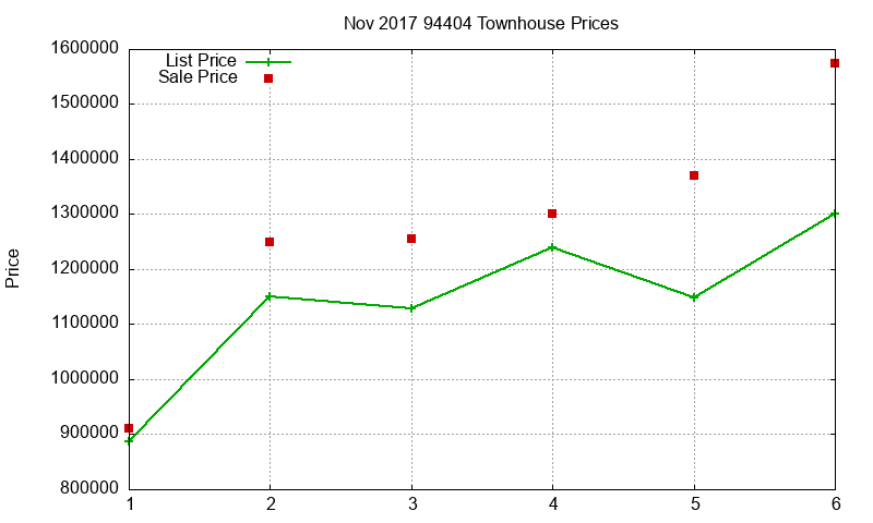 94404 Townhouses Just Sold 2017-11