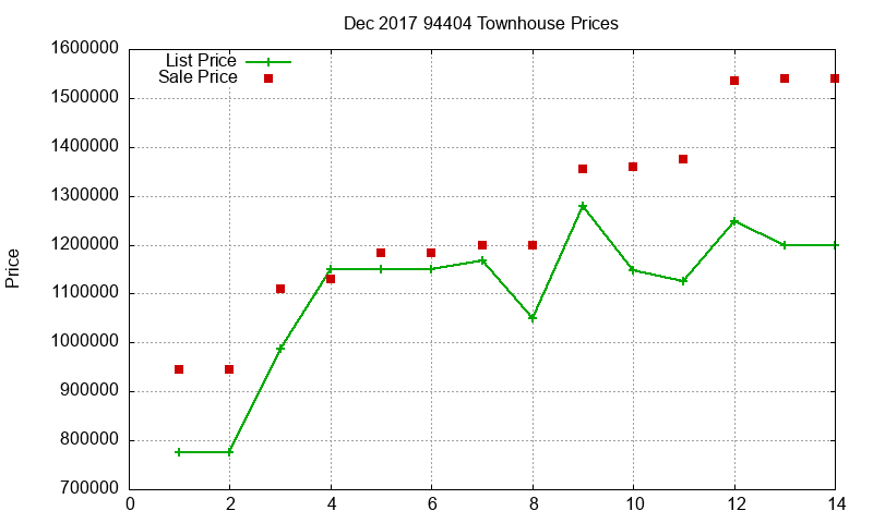 94404 Townhouses Just Sold 2017-12