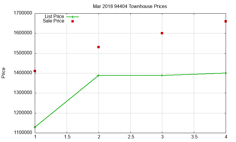 94404 Townhouses Just Sold 2018-03