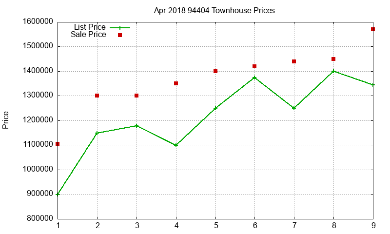 94404 Townhouses Just Sold 2018-04