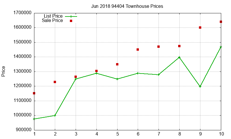 94404 Townhouses Just Sold 2018-06 94404 Townhouses Just Sold 2018-06