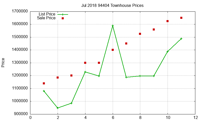 94404 Townhouses Just Sold 2018-07