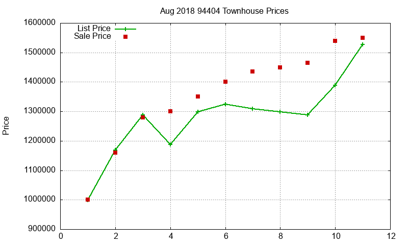 94404 Townhouses Just Sold 2018-08