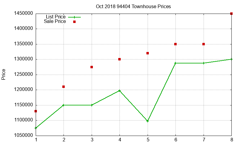 94404 Townhouses Just Sold 2018-10