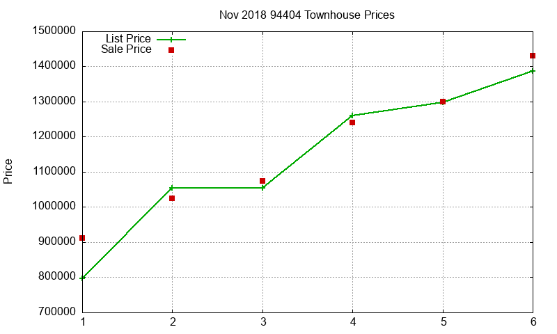 94404 Townhouses Just Sold 2018-11