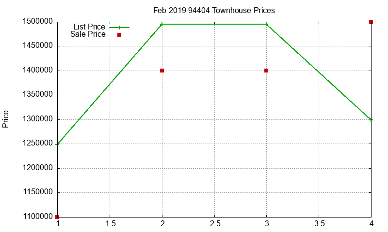 94404 Townhouses Just Sold 2019-02