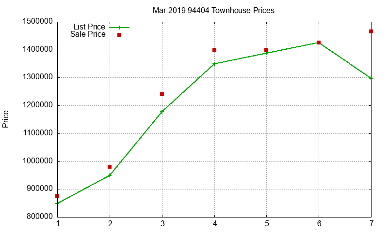 94404 Townhouses Just Sold 2019-03 94404 Townhouses Just Sold 2019-03