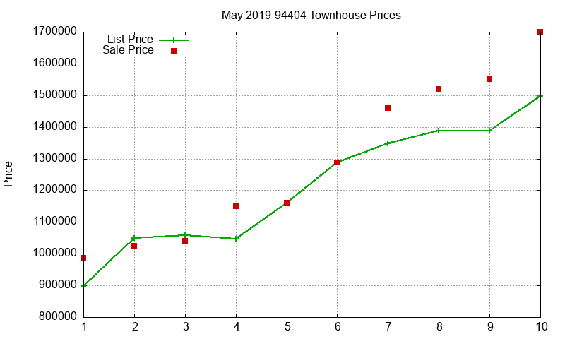 94404 Townhouses Just Sold 2019-05 94404 Townhouses Just Sold 2019-05