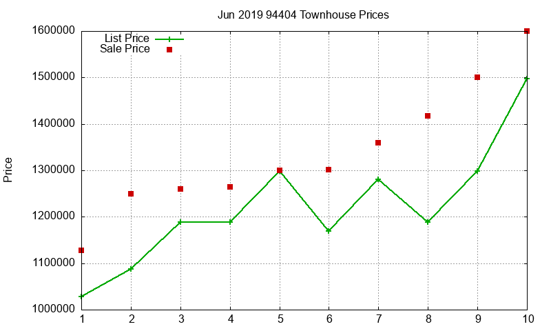 94404 Townhouses Just Sold 2019-06 94404 Townhouses Just Sold 2019-06