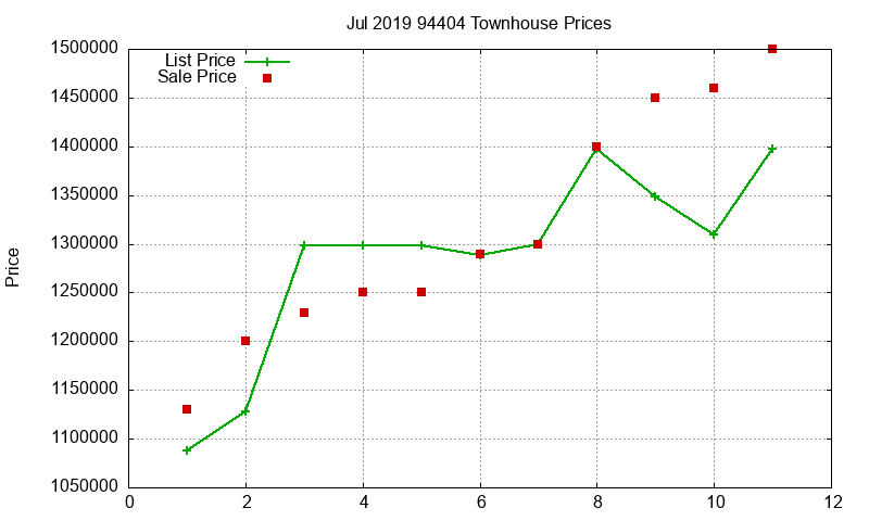 94404 Townhouses Just Sold 2019-07 94404 Townhouses Just Sold 2019-07