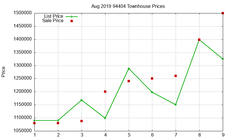 94404 Townhouses Just Sold 2019-08 94404 Townhouses Just Sold 2019-08