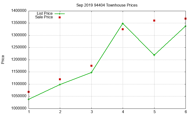 94404 Townhouses Just Sold 2019-09