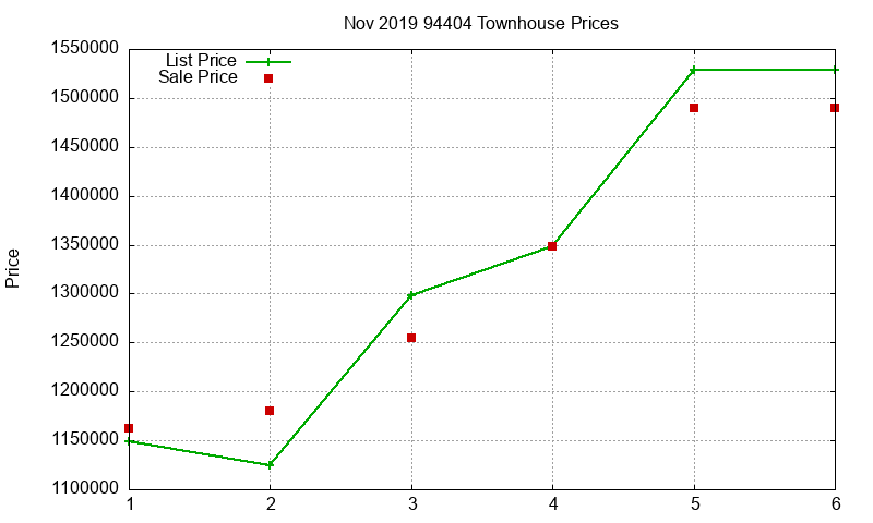 94404 Townhouses Just Sold 2019-11