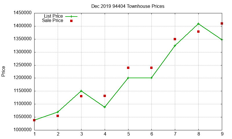 94404 Townhouses Just Sold 2019-12