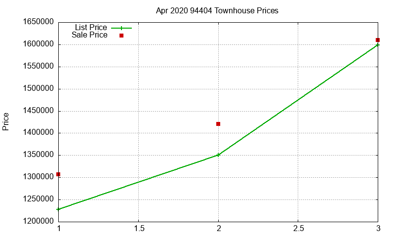94404 Townhouses Just Sold 2020-04
