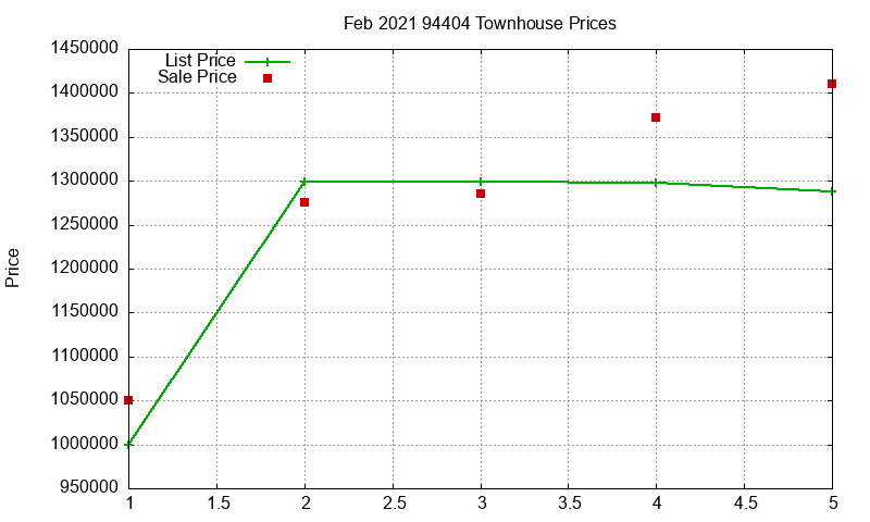 94404 Townhouses Just Sold 2021-02