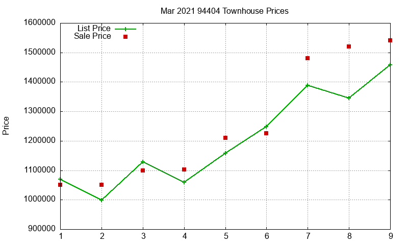 94404 Townhouses Just Sold 2021-03