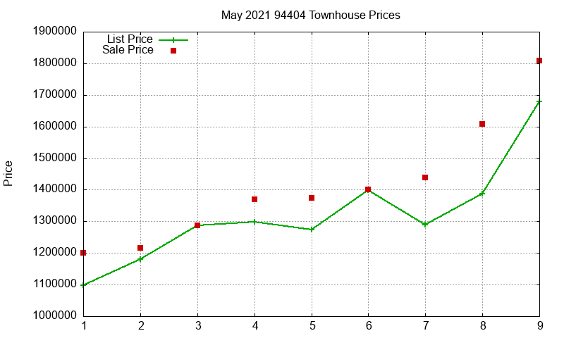 94404 Townhouses Just Sold 2021-05