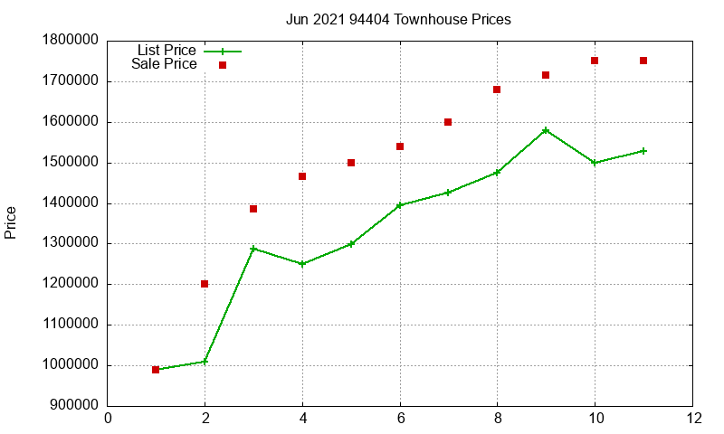 94404 Townhouses Just Sold 2021-06