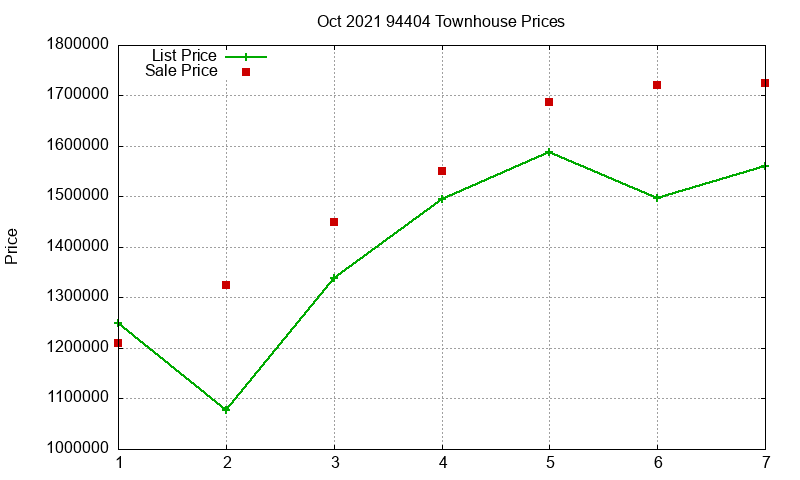 94404 Townhouses Just Sold 2021-10