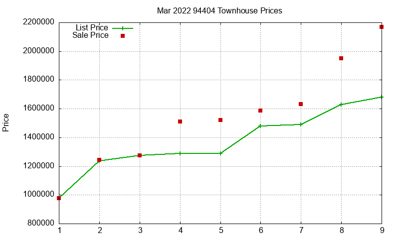 94404 Townhouses Just Sold 2022-03