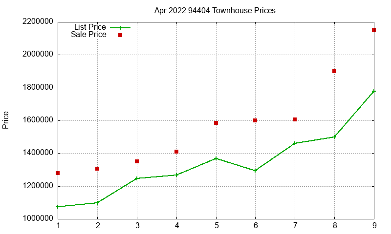 94404 Townhouses Just Sold 2022-04