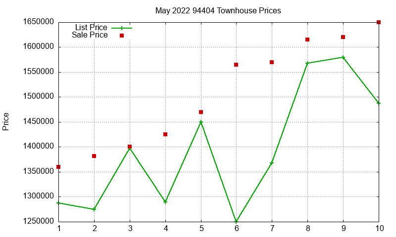 94404 Townhouses Just Sold 2022-05