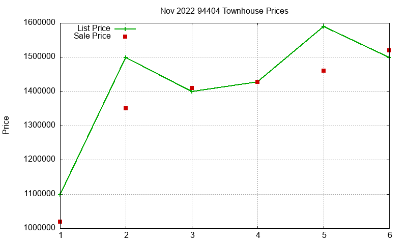 94404 Townhouses Just Sold 2022-11