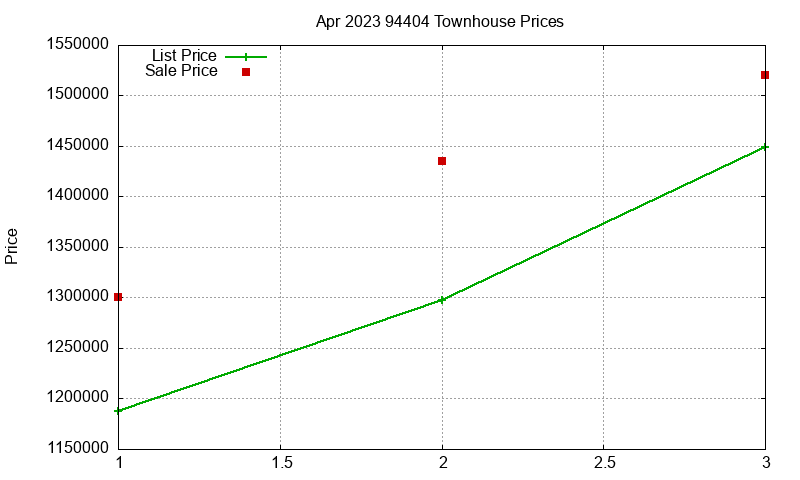 94404 Townhouses Just Sold 2023-04