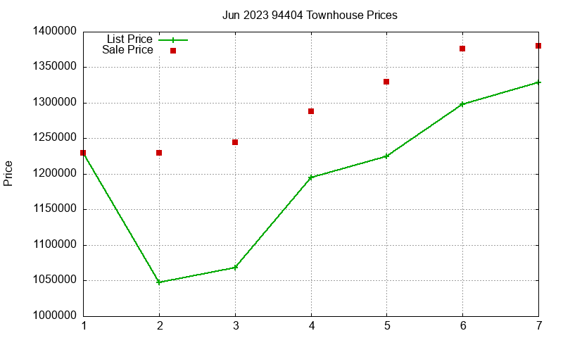 94404 Townhouses Just Sold 2023-06