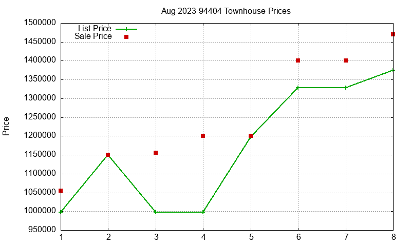 94404 Townhouses Just Sold 2023-08