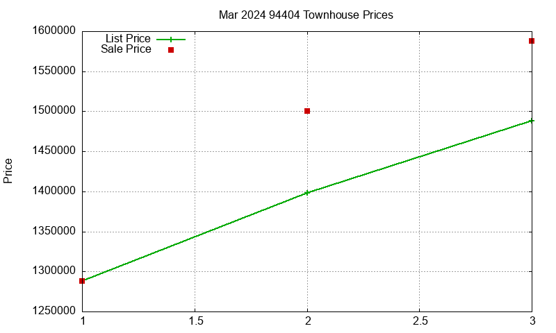 94404 Townhouses Just Sold 2024-03