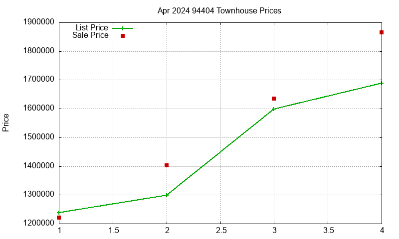 94404 Townhouses Just Sold 2024-04