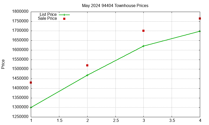94404 Townhouses Just Sold 2024-05