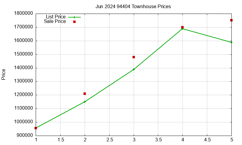 94404 Townhouses Just Sold 2024-06