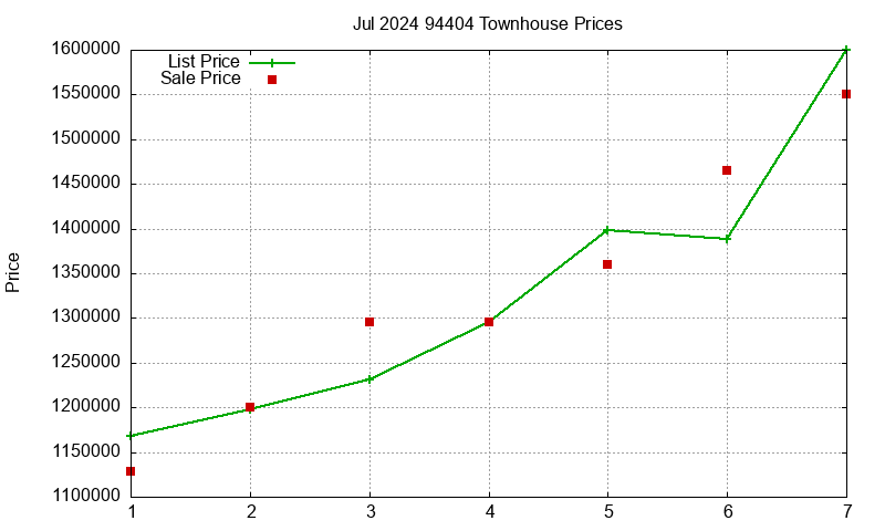 94404 Townhouses Just Sold 2024-07