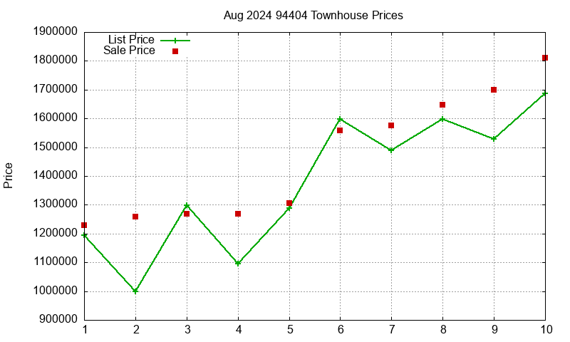 94404 Townhouses Just Sold 2024-08