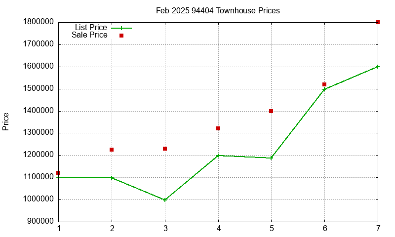94404 Townhouses Just Sold 2025-02