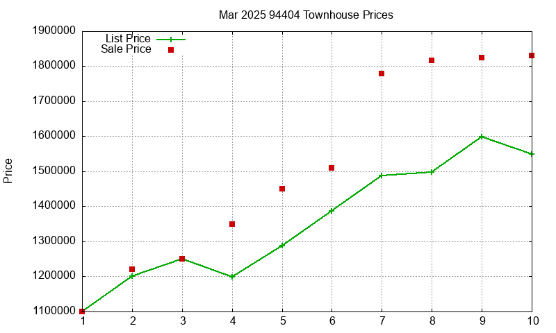 94404 Townhouses Just Sold 2025-03