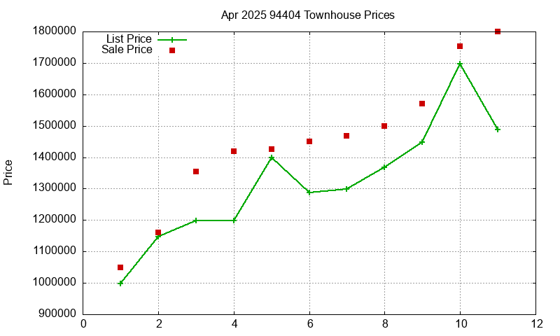94404 Townhouses Just Sold 2025-04