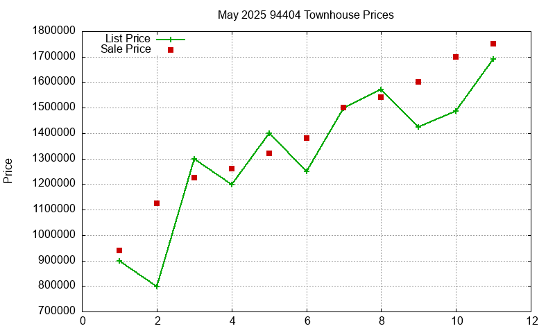 94404 Townhouses Just Sold 2025-05